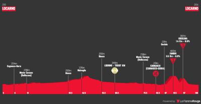 Miniprofil for cykelløbet Schweiz Rundt Kvinder [K] - 2. etape